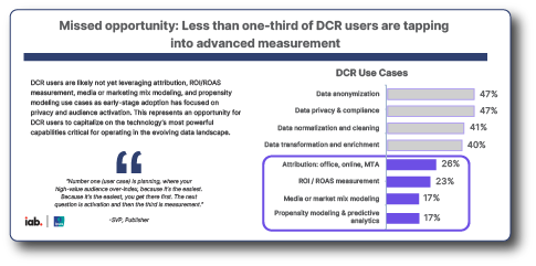 ROI DCR