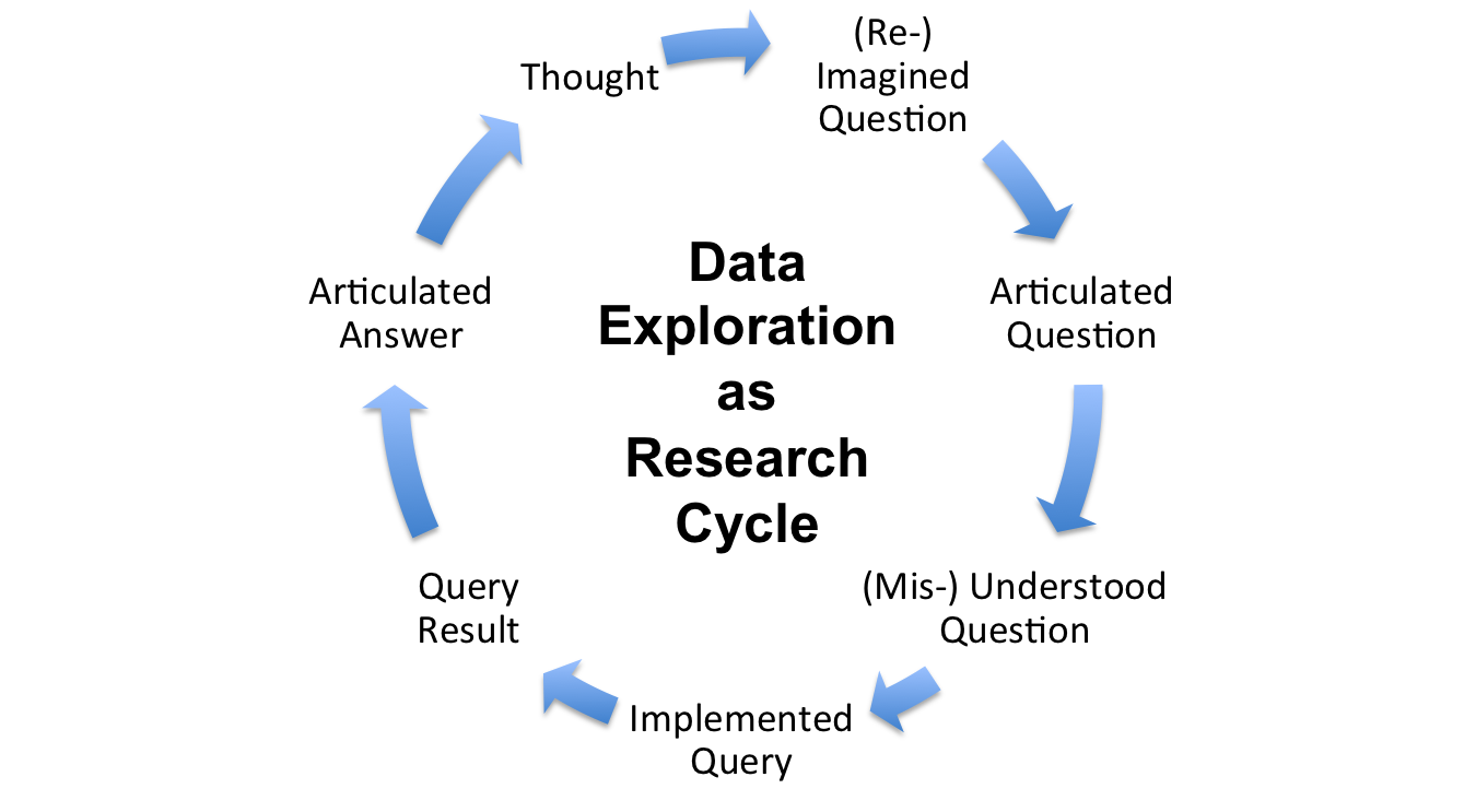 Data Exploration Process: Circular Research Cycle Picture: (Re-)Imagined Question, Articulated Question, Understood Question, Implemented Query, Query Result, Articulated Answer, Thought