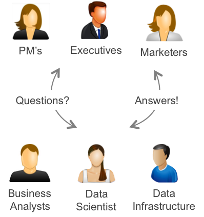 All participants of a data-informed company are helped by self-service analytics, including data scientists, product managers, marketing, business users, data infrastructure. Interana provides behavioral analytics of event data at scale, as self-service for data-inquisitive employees.