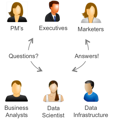 All participants of a data-informed company are helped by self-service analytics, including data scientists, product managers, marketing, business users, data infrastructure. Interana provides behavioral analytics of event data at scale, as self-service for data-inquisitive employees.